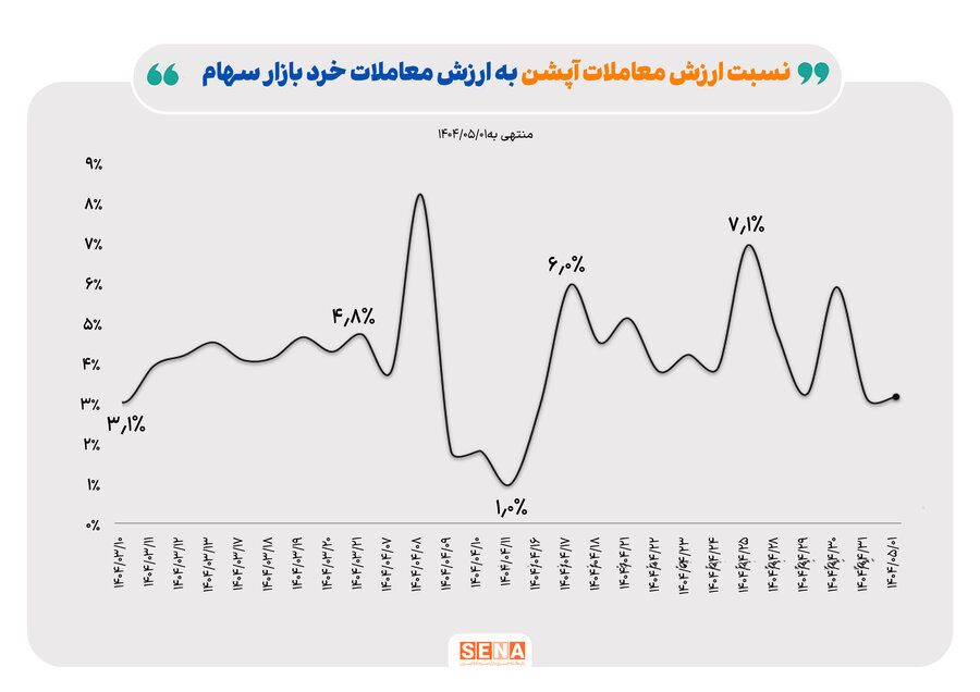 کارنامه بازار آپشن در آخرین هفته تیر ماه